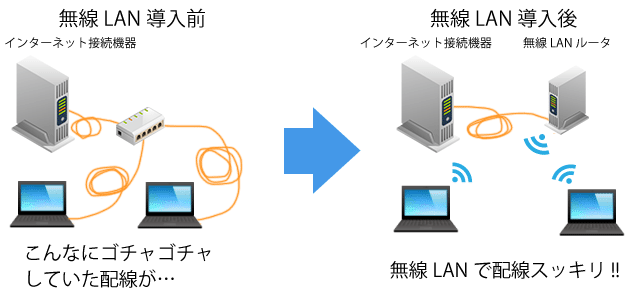 無線LAN接続で配線もスッキリ